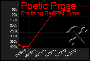 Total Graph of Poetic Prose