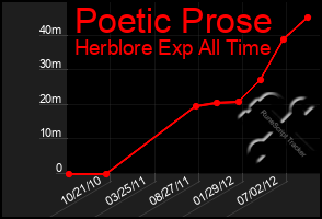 Total Graph of Poetic Prose