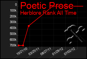 Total Graph of Poetic Prose