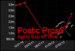 Total Graph of Poetic Prose