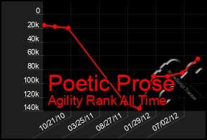 Total Graph of Poetic Prose