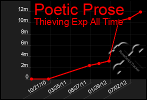 Total Graph of Poetic Prose