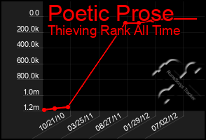 Total Graph of Poetic Prose