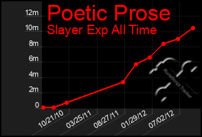 Total Graph of Poetic Prose