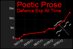 Total Graph of Poetic Prose