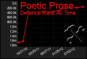 Total Graph of Poetic Prose