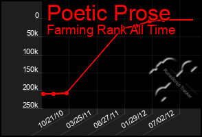 Total Graph of Poetic Prose