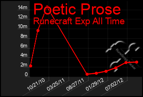 Total Graph of Poetic Prose