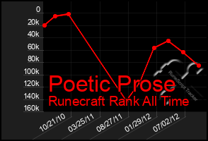 Total Graph of Poetic Prose