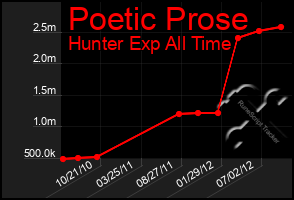 Total Graph of Poetic Prose