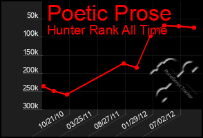 Total Graph of Poetic Prose