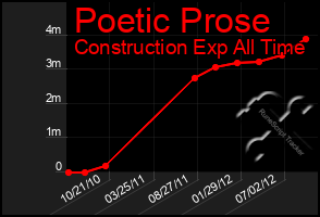 Total Graph of Poetic Prose