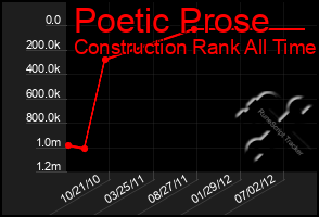 Total Graph of Poetic Prose