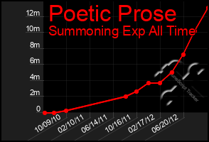 Total Graph of Poetic Prose