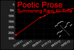 Total Graph of Poetic Prose