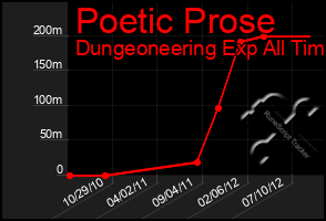 Total Graph of Poetic Prose