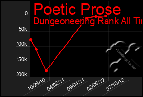 Total Graph of Poetic Prose