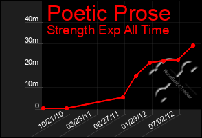 Total Graph of Poetic Prose