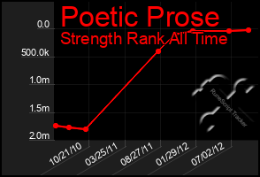 Total Graph of Poetic Prose