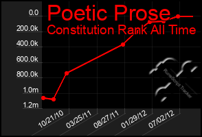 Total Graph of Poetic Prose