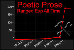 Total Graph of Poetic Prose