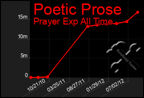 Total Graph of Poetic Prose