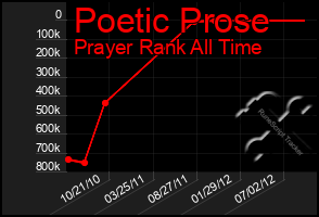 Total Graph of Poetic Prose