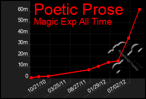 Total Graph of Poetic Prose