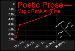 Total Graph of Poetic Prose