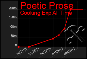 Total Graph of Poetic Prose