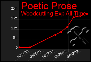 Total Graph of Poetic Prose