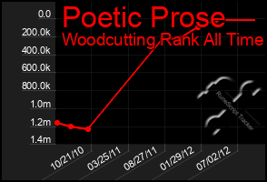 Total Graph of Poetic Prose