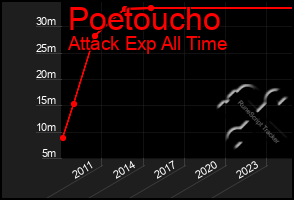 Total Graph of Poetoucho