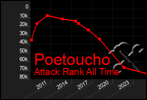 Total Graph of Poetoucho