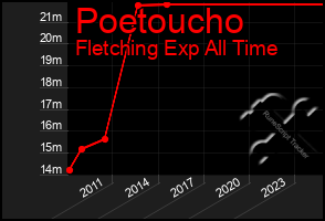 Total Graph of Poetoucho