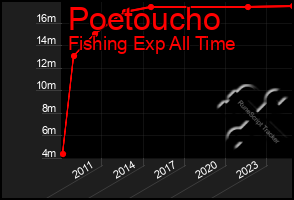 Total Graph of Poetoucho