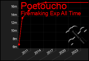 Total Graph of Poetoucho