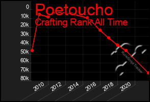 Total Graph of Poetoucho