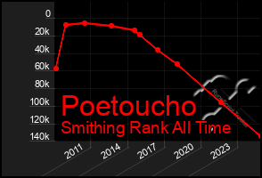 Total Graph of Poetoucho