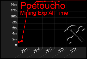 Total Graph of Poetoucho