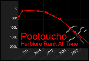 Total Graph of Poetoucho