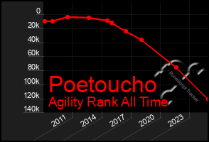 Total Graph of Poetoucho