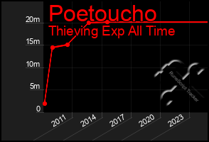 Total Graph of Poetoucho