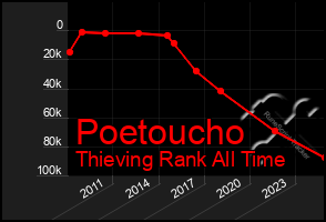 Total Graph of Poetoucho