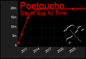 Total Graph of Poetoucho