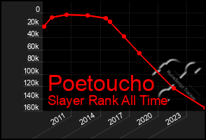 Total Graph of Poetoucho