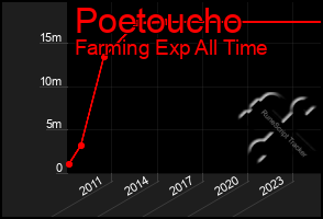 Total Graph of Poetoucho