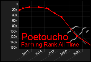 Total Graph of Poetoucho