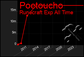 Total Graph of Poetoucho