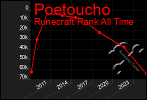 Total Graph of Poetoucho